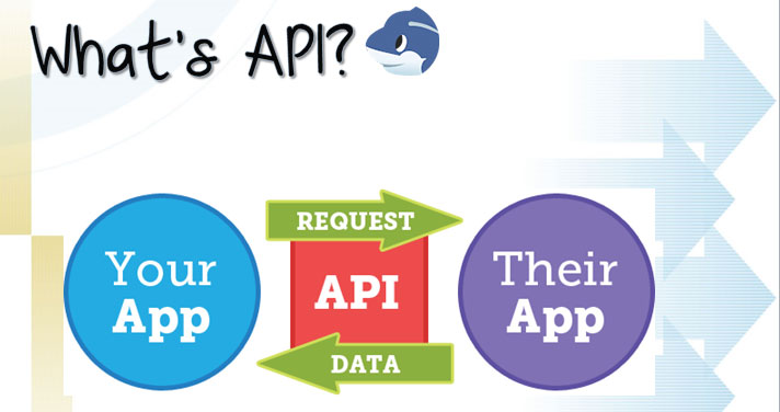 Bai Api API là gì? Đặc điểm và ứng dụng API trong thiết kế website